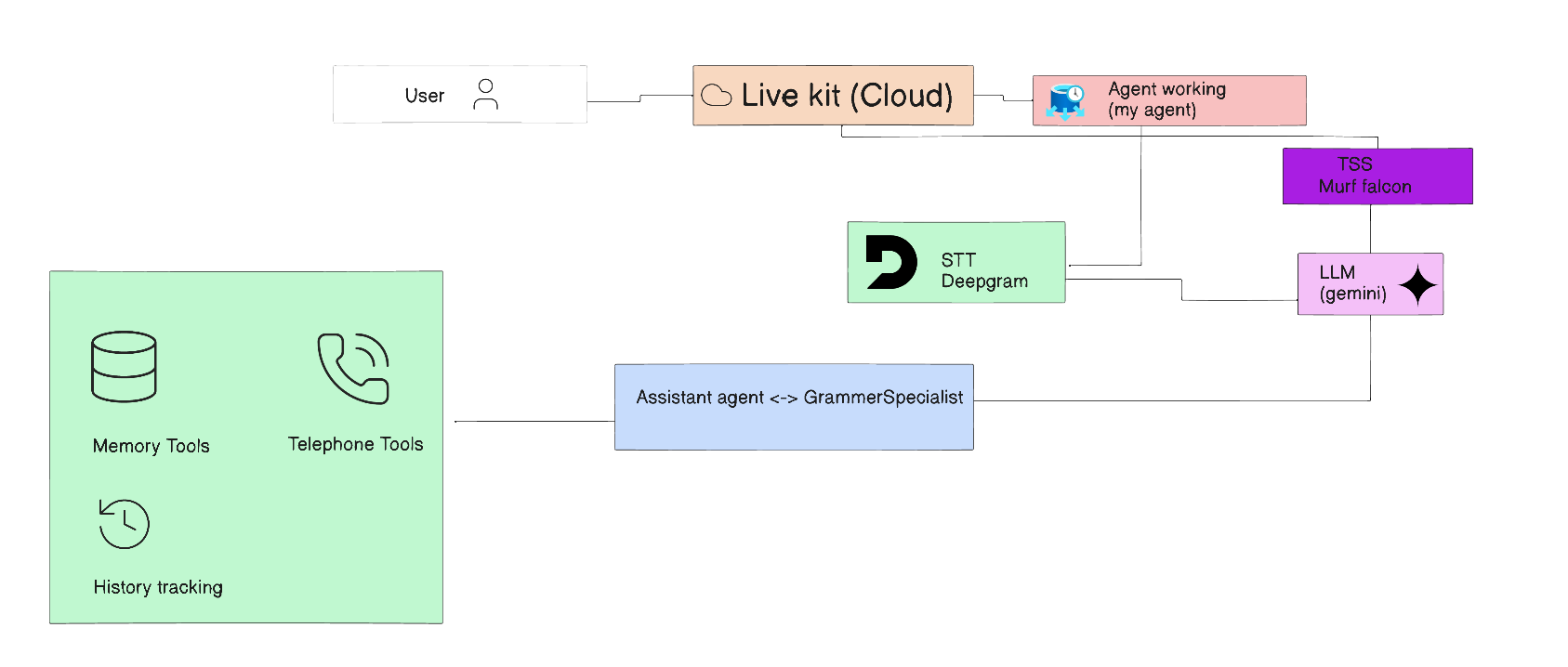 Current Architecture